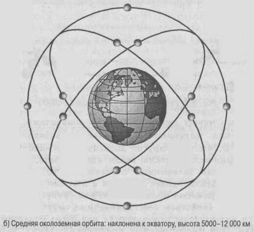 Средняя околоземная Орбита. Околоземная Орбита высота. Низкие околоземные орбиты. Орбиты низких и средних околоземных спутников.