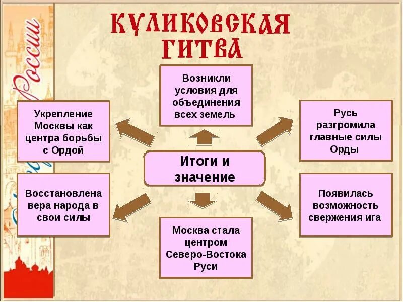 Куликовская битва конспект урока 6 класс. Объединение русских земель вокруг Москвы Куликовская битва. Объединение земель вокруг Москвы Куликовская битва. Объединение русских земель вокруг Москвы Куликовская битва 6. Объединение русских земель вокруг Москвы схема.