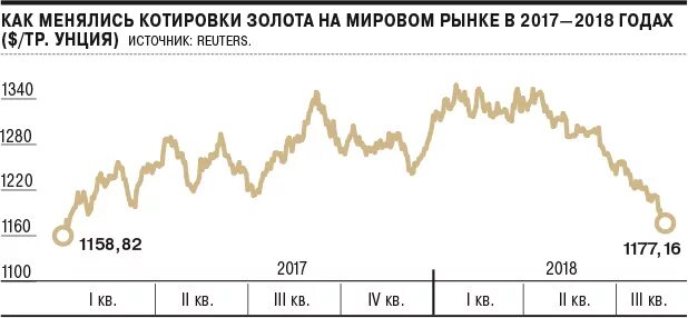 График золота 585