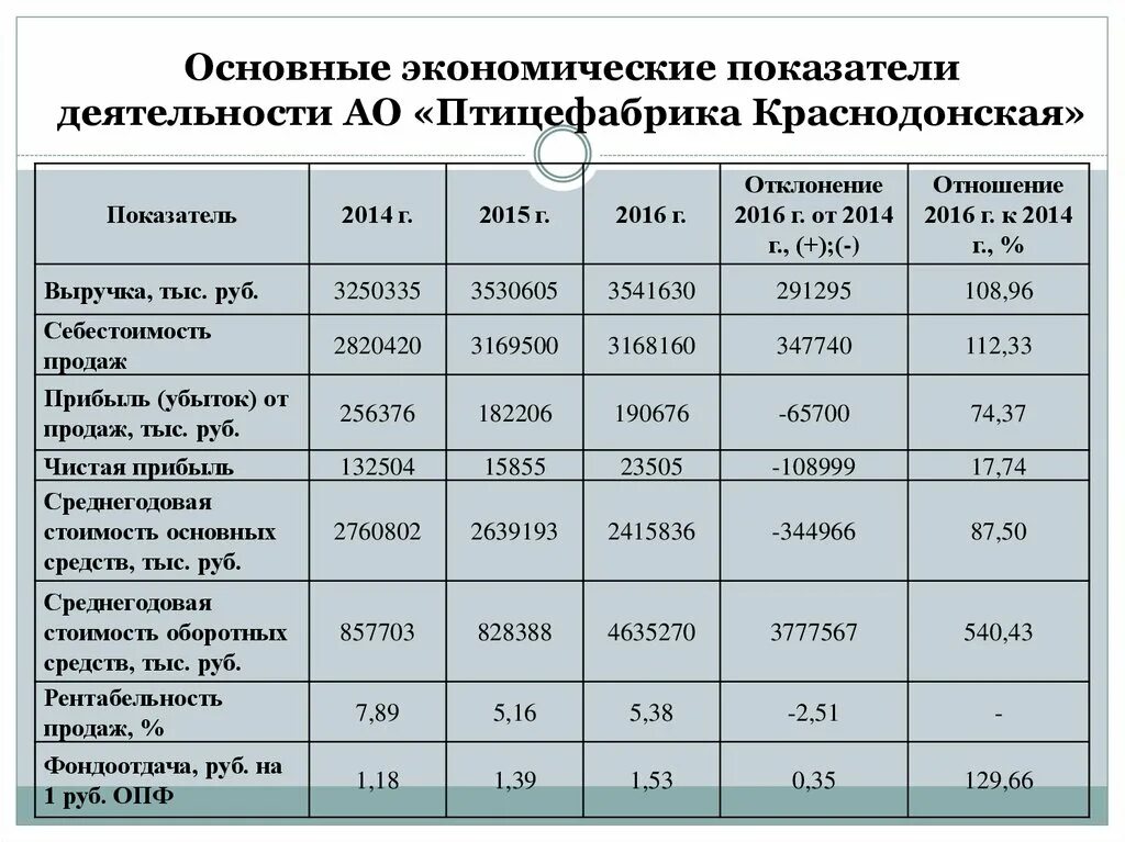 Экономические показатели производства. Анализ основных экономических показателей деятельности предприятия. Основные экономические показатели работы. Таблица анализ экономических показателей. Основные эконометрические показатели.