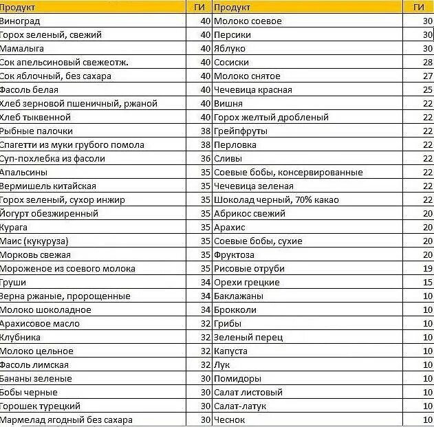 Углеводов с высоким гликемическим индексом таблица. Таблица ги продуктов питания для диабетиков 2. Таблица продуктов с низким гликемическим индексом для похудения. Таблица с гликемическим индексом для диабетиков 2 типа. Продукты с низким гликемическим индексом для похудения