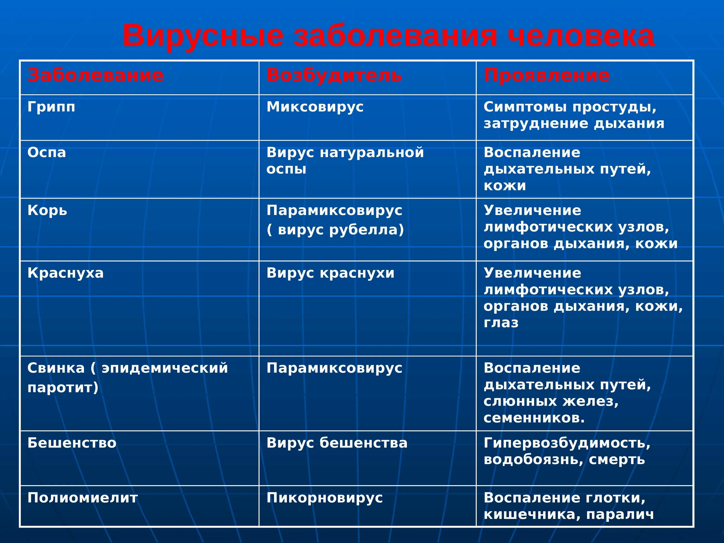 Виды типы вирусов. Заболевания вызванные бактериями и вирусами таблица. Вирусные заболевания человека. Заболевания вызываемые вирусами. Вирусные заболевания таблица.