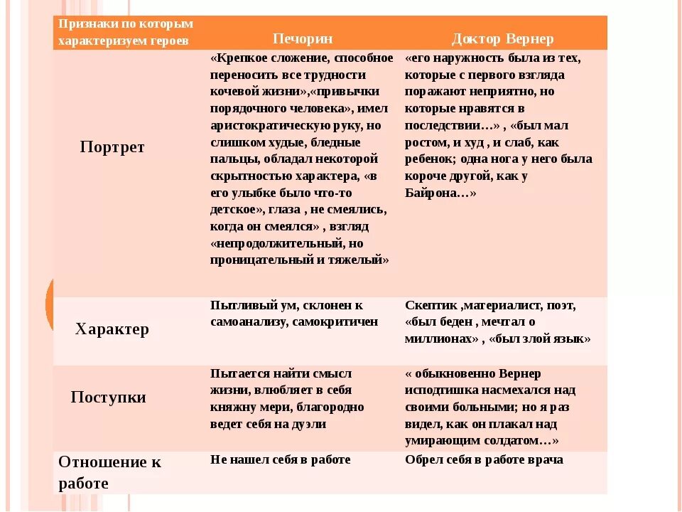 Качества печорина в романе герой нашего. Сравнительная характеристика Печорин Грушницкий Вернер. Сравнительная таблица Печорина и Грушницкого портрет характер. Сравнительная таблица Грушницкого и Вернера. Сравнительная таблица Печорин и Грушницкий.