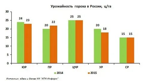 Урожайность гороха