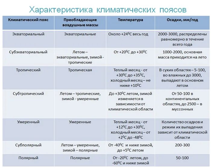 Климаты России таблица 8 класс география. Характеристика климатических поясов РФ таблица. Климатические пояса России таблица. Климатические пояса на территории России таблица.