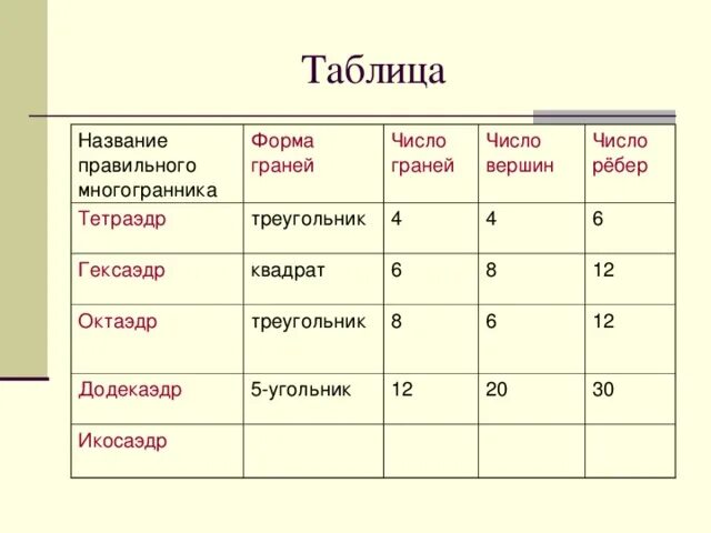 Число граней и вершин. Тетраэдр форма граней число граней число ребер число вершин. тетраэдр число граней вершин ребер. октаэдр число граней вершин ребер. додекаэдр число ребер число граней.