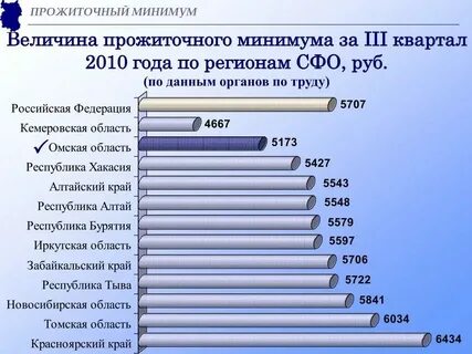 Какой прожиточный минимум в 25 году