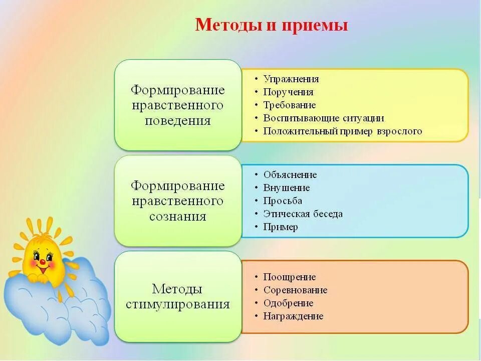 Формы нравственно патриотическое воспитание дошкольников. Методы и приемы нравственного воспитания. Методы нравственного воспитания дошкольников. Методы и приемы воспитания нравственности. Методы нравственного воспитания детей дошкольного возраста.