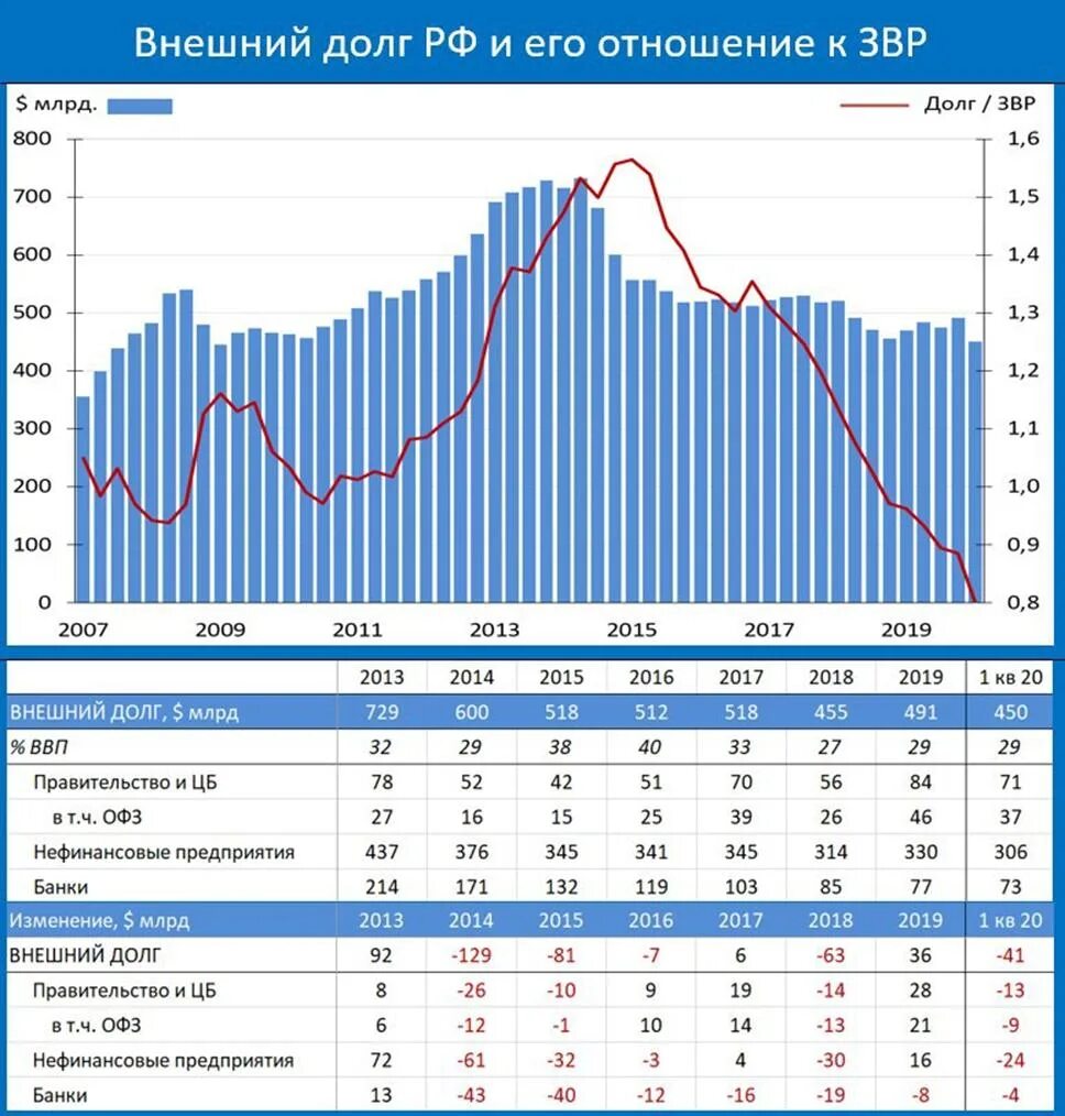 Размер долга рф. Долг России график по годам. Динамика госдолга России 1991-2020. Внешний долг России по годам таблица 1990-2020. Государственный долг России график.