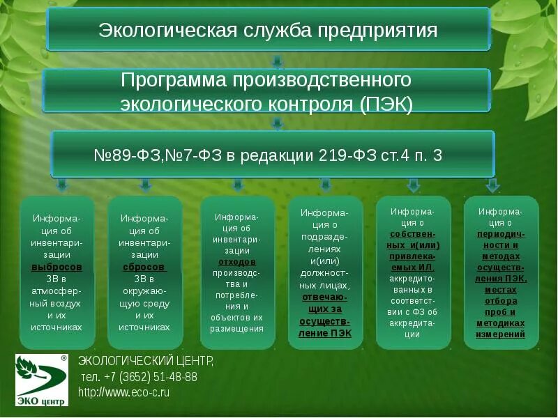 Результаты природоохранной деятельности. Программа экологического контроля на предприятии. Экологическая программа предприятия. Периодичность экологического контроля предприятий. Экологические документы необходимые на предприятии.