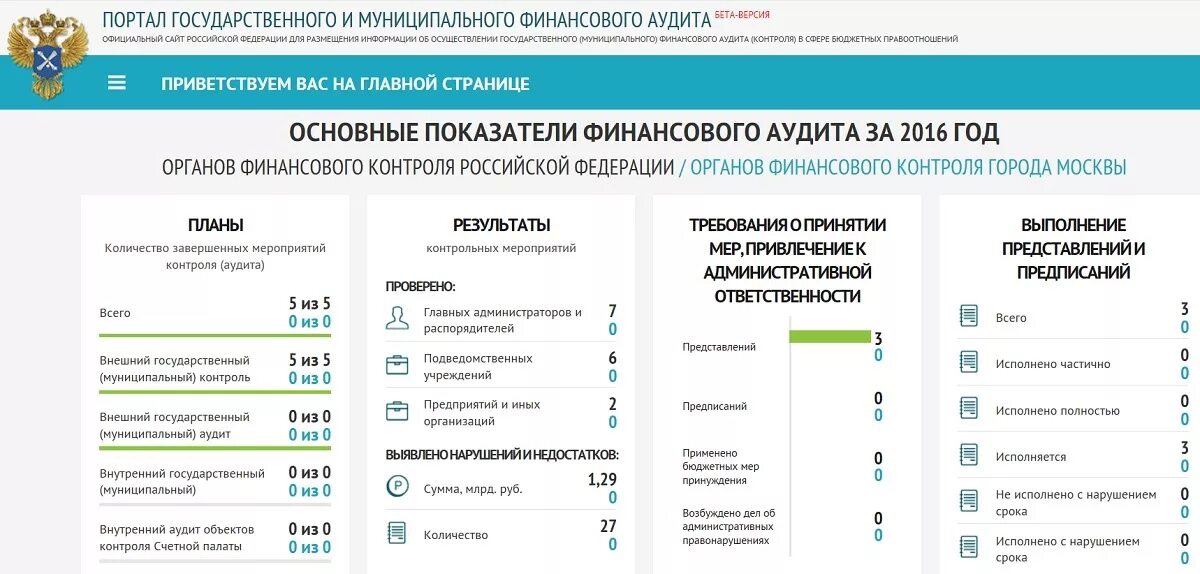 Финансовый контроль Счетной палаты РФ. Финансовый контроль статистика. Финансовый аудит счетная палата. Государственный и муниципальный финансовый контроль. Внутренние стандарты муниципального финансового контроля