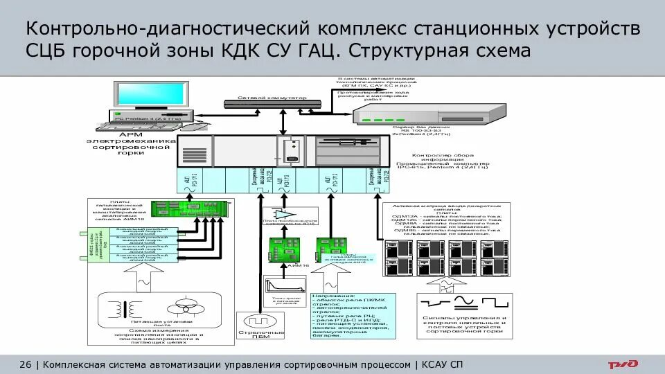 Асу эд быт. Структурная схема горочной автоматической централизации. Структурная схема ксау СП. Схема интегрированной автоматизированной системы судна.. Комплекс устройств горочной автоматики.