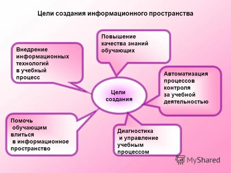 Цели формирования информационного пространства. Единое информационное пространство цели. Цели формирования информационного пространства. Цели формирования информационного пространства. Формирование глобального информационного пространства.
