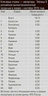 Страны экспортеры продукции