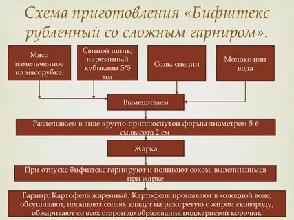 Технологический процесс блюд из мяса