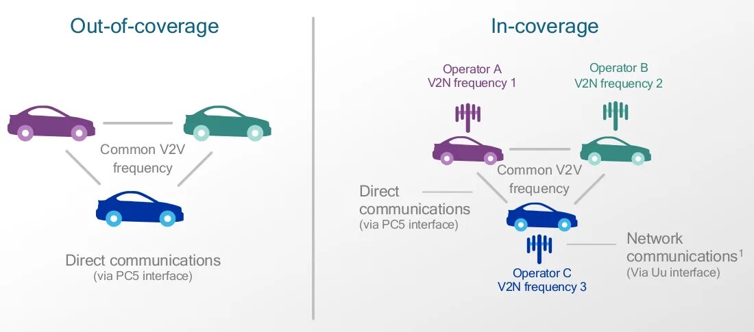 Vehicle-to-everything v2x. Технология c-v2x. V2x. Перспективы v2x. C v2x