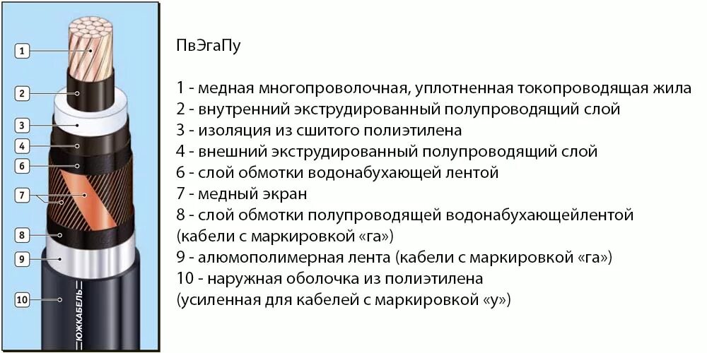 Кабель с изоляцией из сшитого полиэтилена 10 кв расшифровка. Кабель из сшитого полиэтилена 10кв 127 а. СИП кабель 10кв сшитый полиэтилен. Одножильный кабель 10 кв из сшитого полиэтилена 240мм.