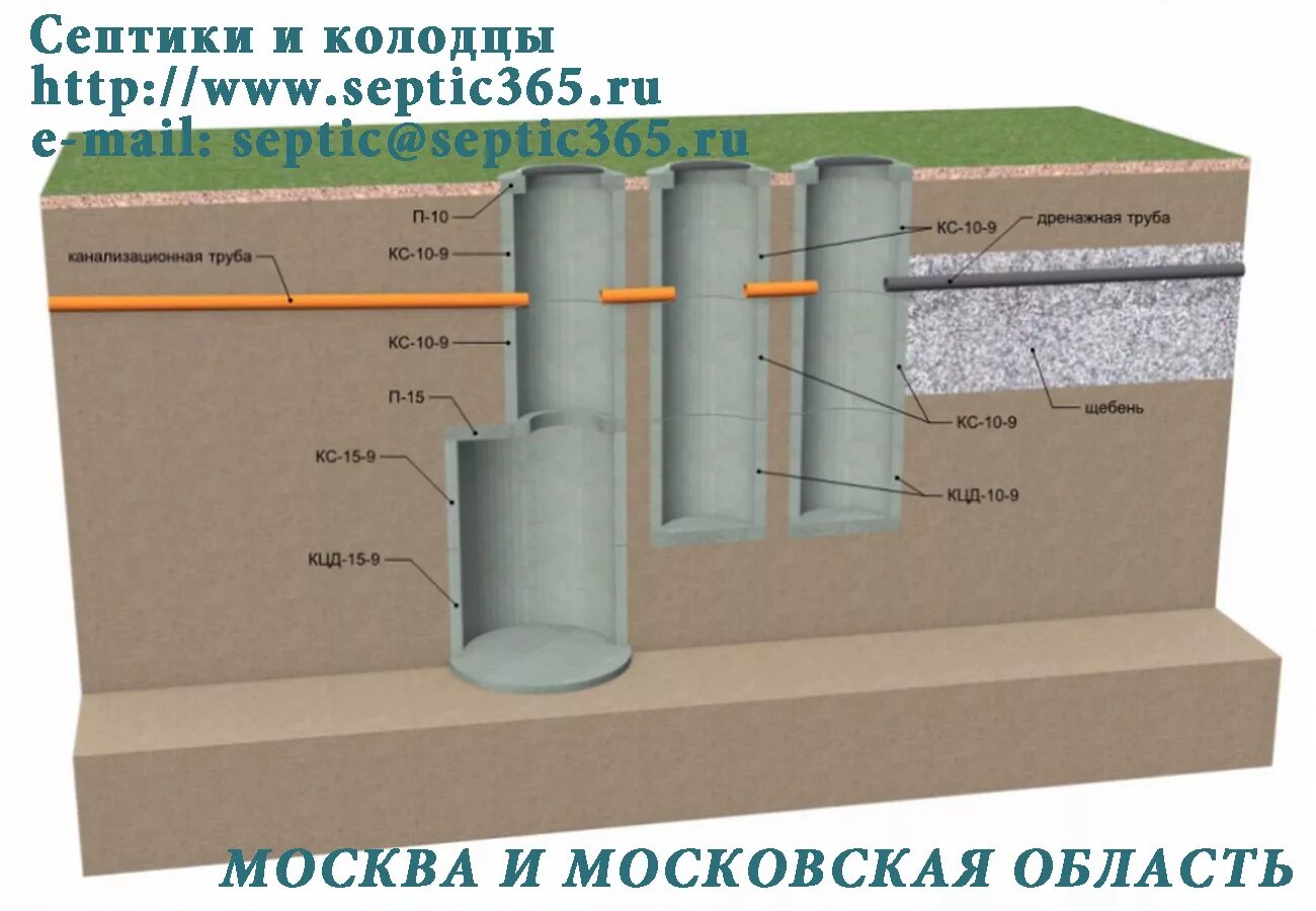 Установка бетонных колец под септик. Железобетонный трехкамерный септик. Схема установки бетонных колец септика. Схема установки бетонных колец для канализации. Система канализации с 2 колодцев бетонных.