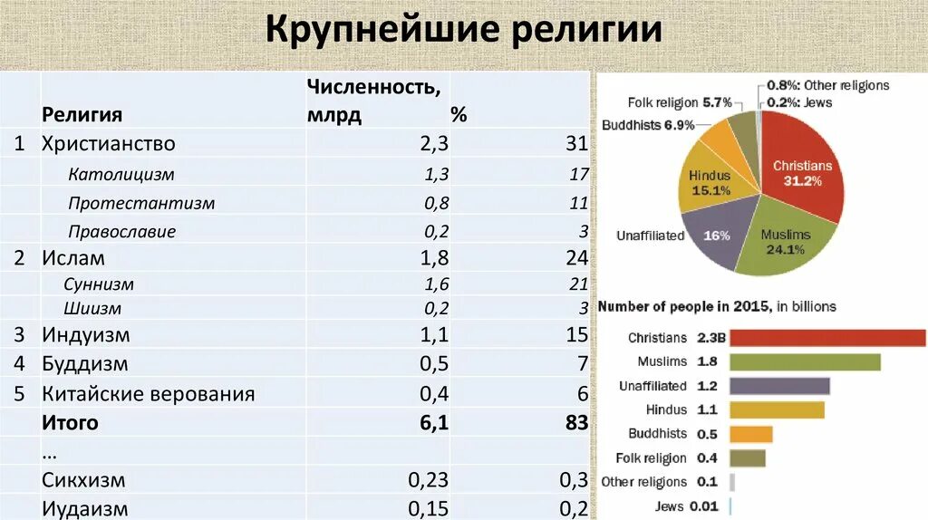 Почему в россии много религий. Статистика религий. Современные религии. Статистика Мировых религий. Соотношение Мировых религий.