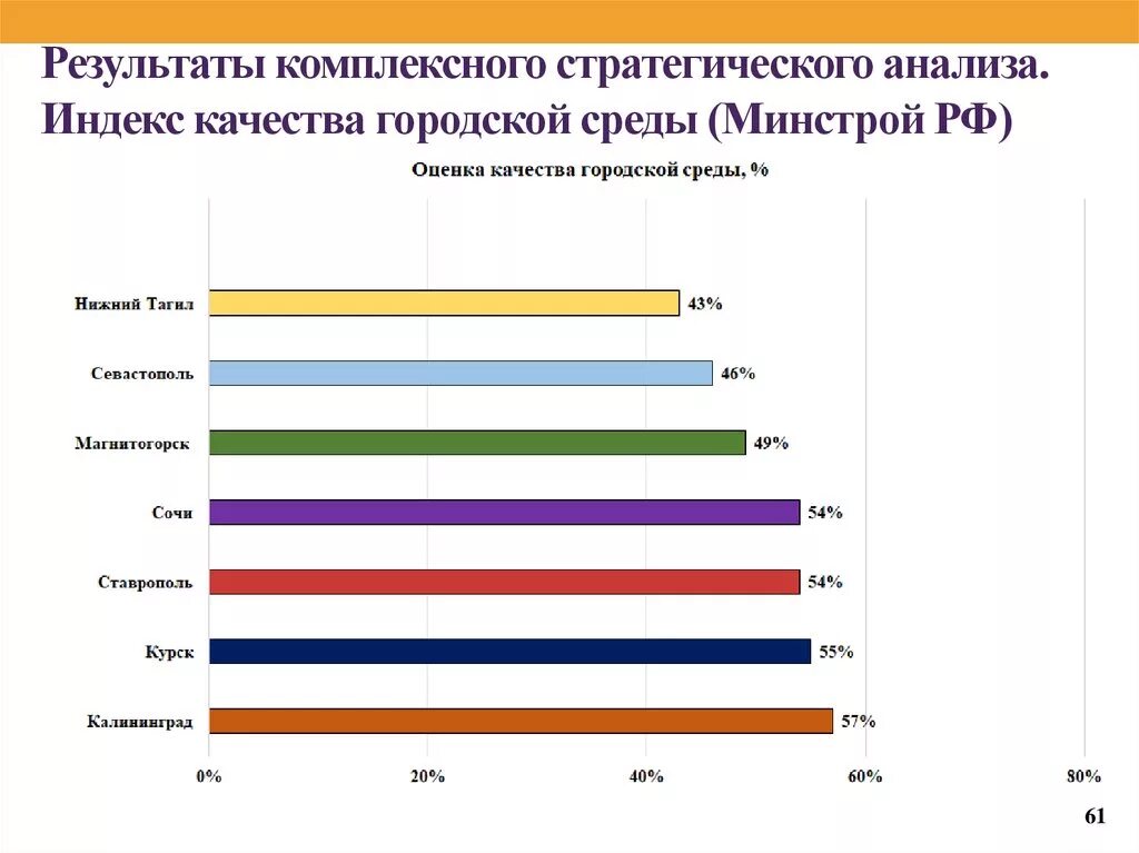 Индекс качества городской среды россии. Индекс городской среды. Оценка качества городской среды. Индекс качества среды. Индекс качества городской среды Минстрой.