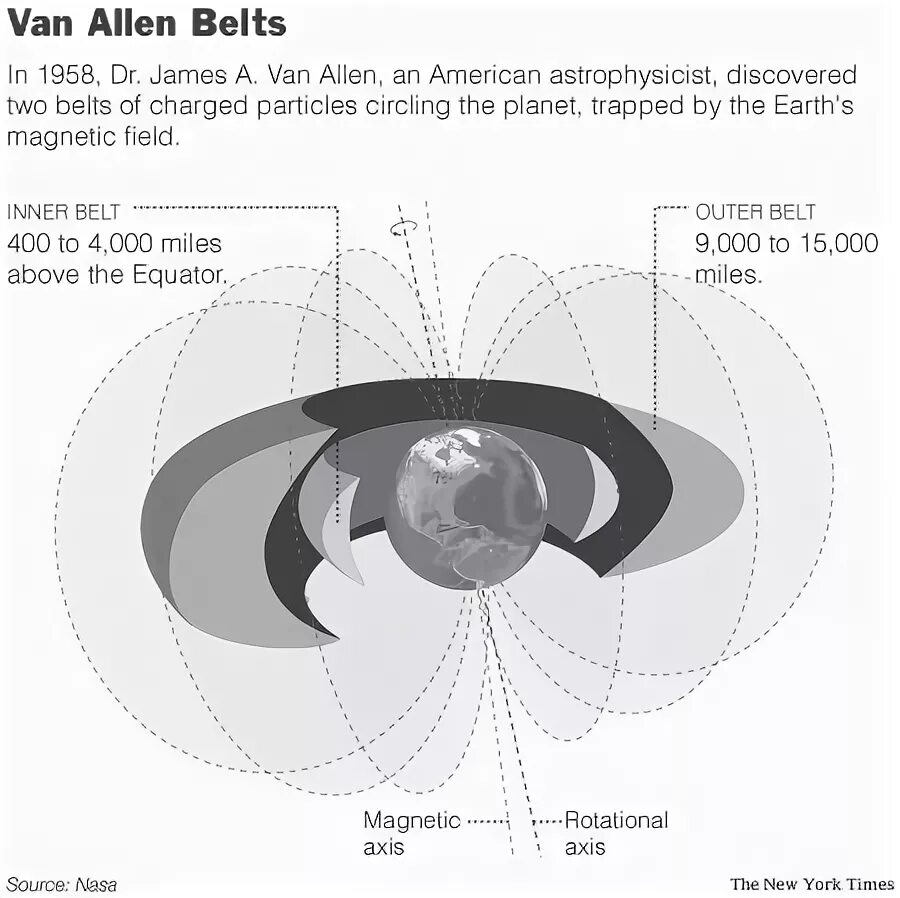 Пояс ван аллена что это. Пояс Ван Аллена значение. Средний уровень радиации в поясе Ван-Аллена. Ван Аллена пояс чем опасны. Толщина пояса Ван Алена.