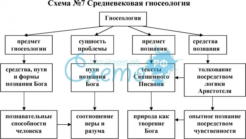 В основе средневековой гносеологии лежит. Средневековая гносеология. гносеология схема. гносеология в средневековой философии. философия средневековья схема.
