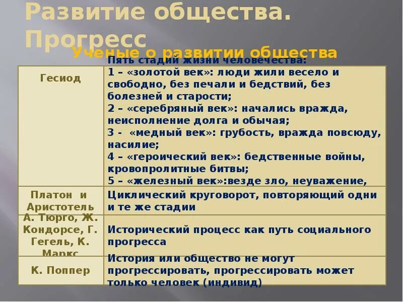 5 стадий общества. Стадии прогресса Обществознание. Гесидо стадии общества. Ученые о критериях прогресса общество. Гесиод о развитии общества.