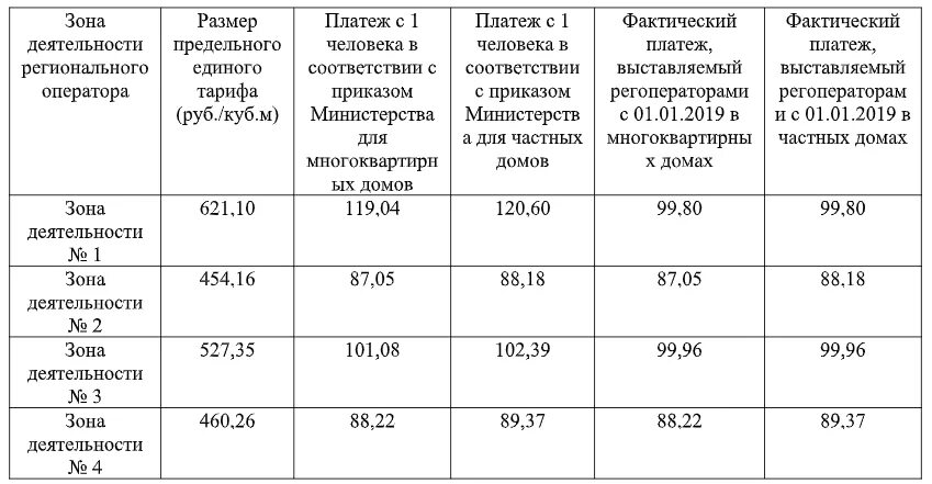 Тариф тко 2023. Тариф за мусор в частном доме. Тариф на вывоз ТКО. Тарифы на ТКО. Предельная величина платы за ТБО В Московской.