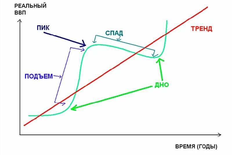 Циклы экономики рецессия