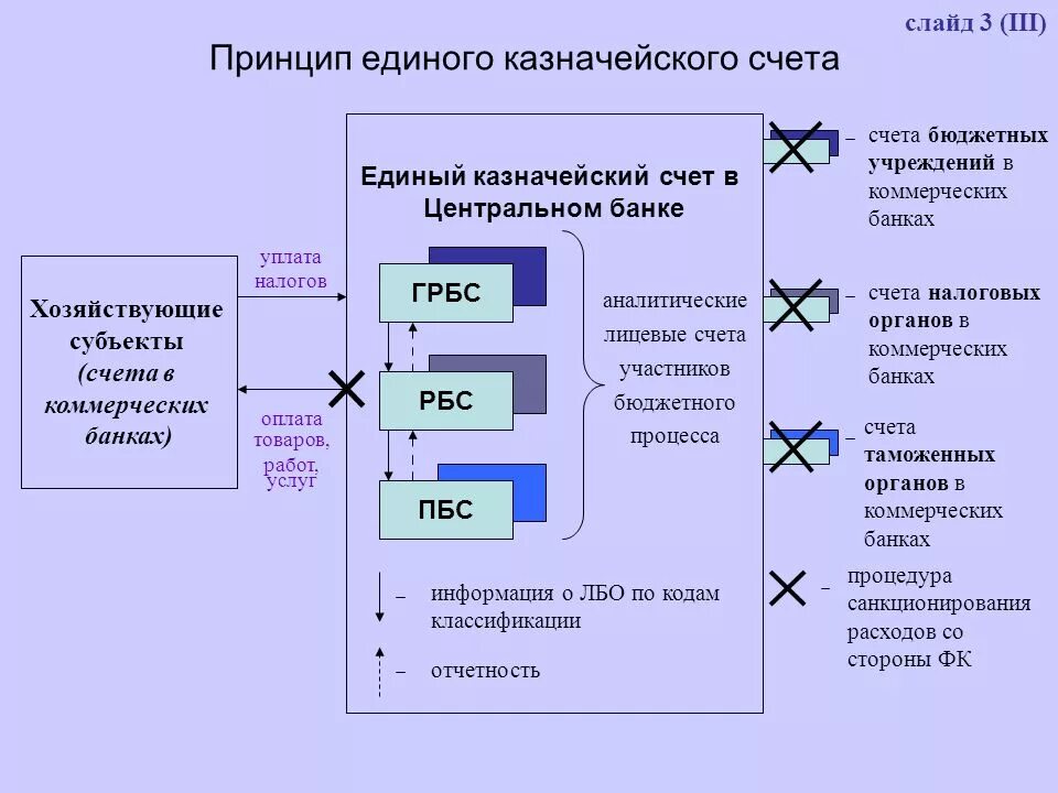 Единый казначейский счет. Казначейский счет и единый казначейский счет. Единый казначейский счет схема. Казначейский счет схема работы. Казначейство должно