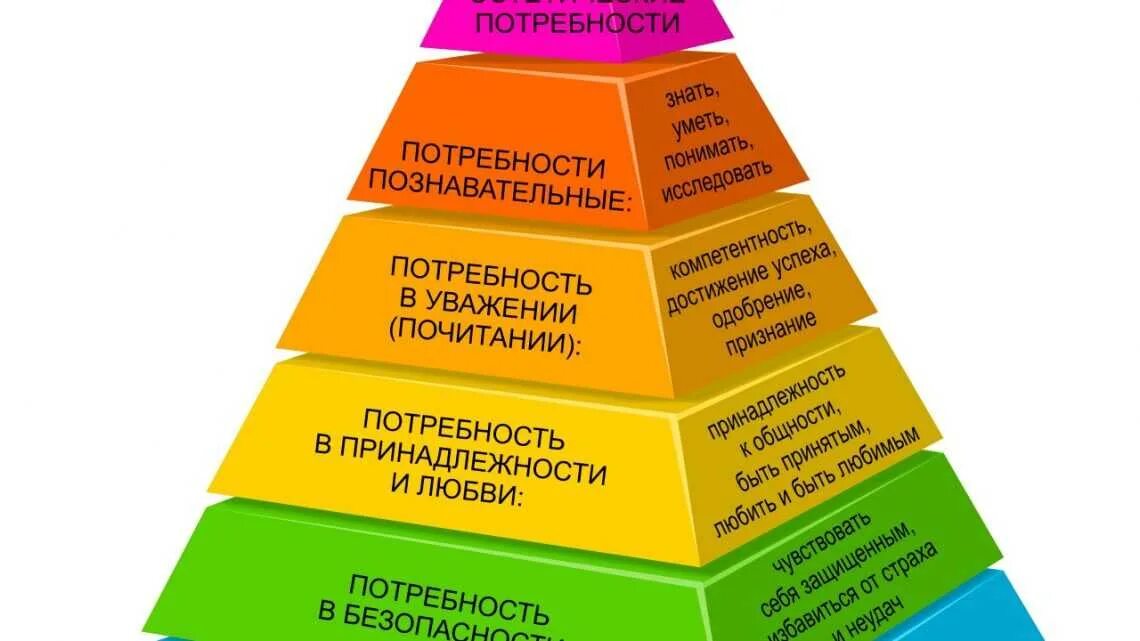 Пирамида потребностей Маслова. Ступени иерархии Маслоу. Пирамида Абрахама Маслоу 5 ступеней. Ступени пирамиды Маслоу. Для удовлетворения растущих потребностей