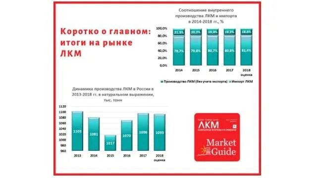 Анализ рынка россии 2019. Структура рынка ЛКМ России. Объем рынка ЛКМ В России. Динамика рынка лакокрасочных материалов в России 2022. Анализ рынка лакокрасочных материалов в России 2022.