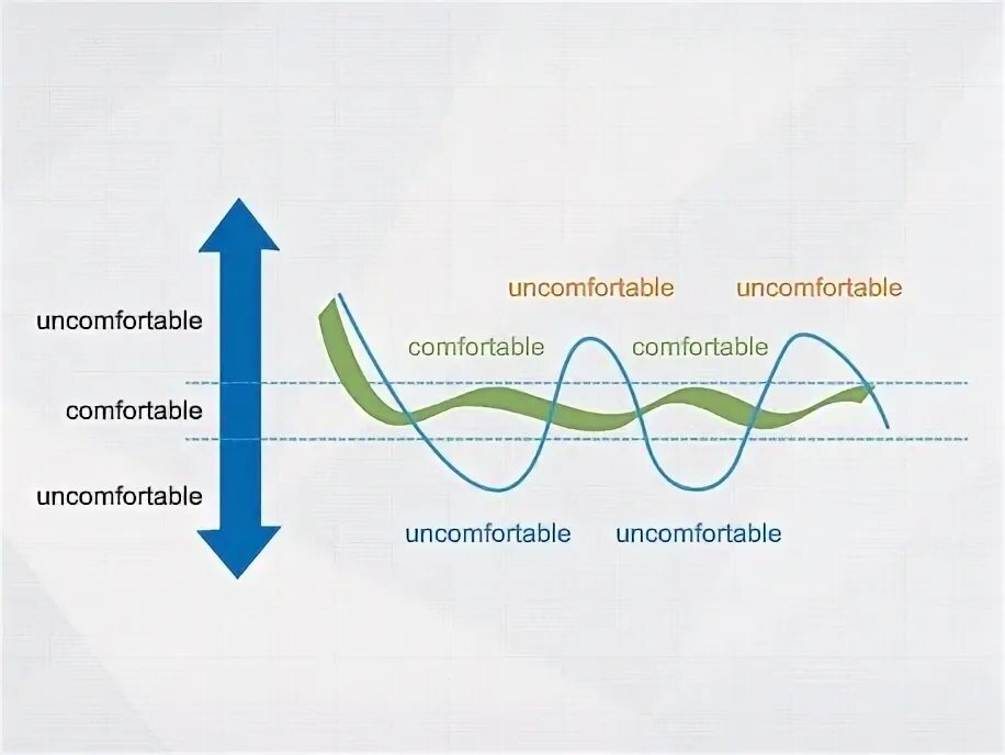 Comfortable uncomfortable. Comfortable uncomfortable