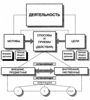 Допишите недостающие понятия 1 структуру деятельности составляют