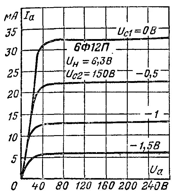 6ф12п. 6ф12п характеристики. 6ф12п характеристики пентода в триоде. Лампа 6ф12п характеристики. 6ф12п-е.