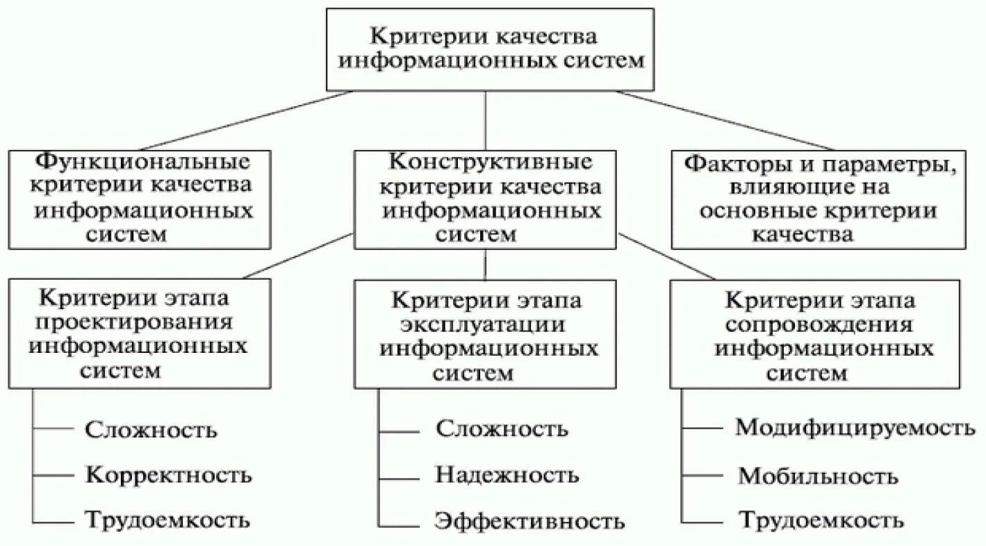 Информационные показатели качества. Классификация критериев качества информационных систем. Критерии оценки информационных систем. Критерии оценивания информационных систем. Показатели ису