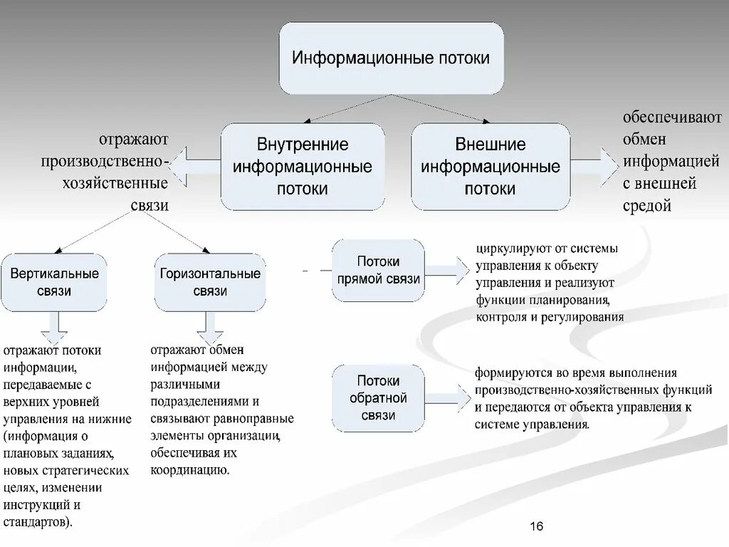 Направление информационных потоков. Информационные потоки. Информационные потоки в организации. Структура информационных потоков. Внутренние информационные потоки.