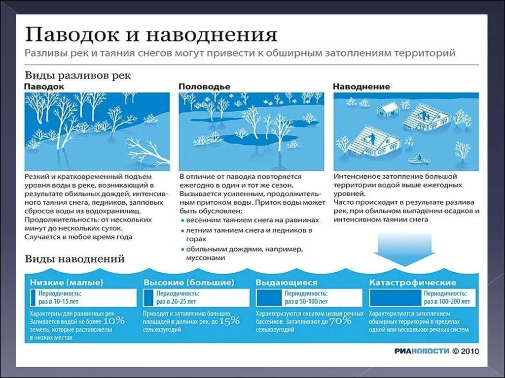 Объясните чем половодье отличается от паводка. Чем половодье отличается от паводка. паводок и половодье в чем разница. чем отличается поводье от наводнения. отличие паводков от половодья.