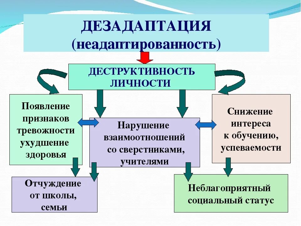 Причины социальной дезадаптации. Причины школьной и социальной дезадаптации. Школьная и социальная дезадаптация факторы. Причины возникновения школьной дезадаптации.