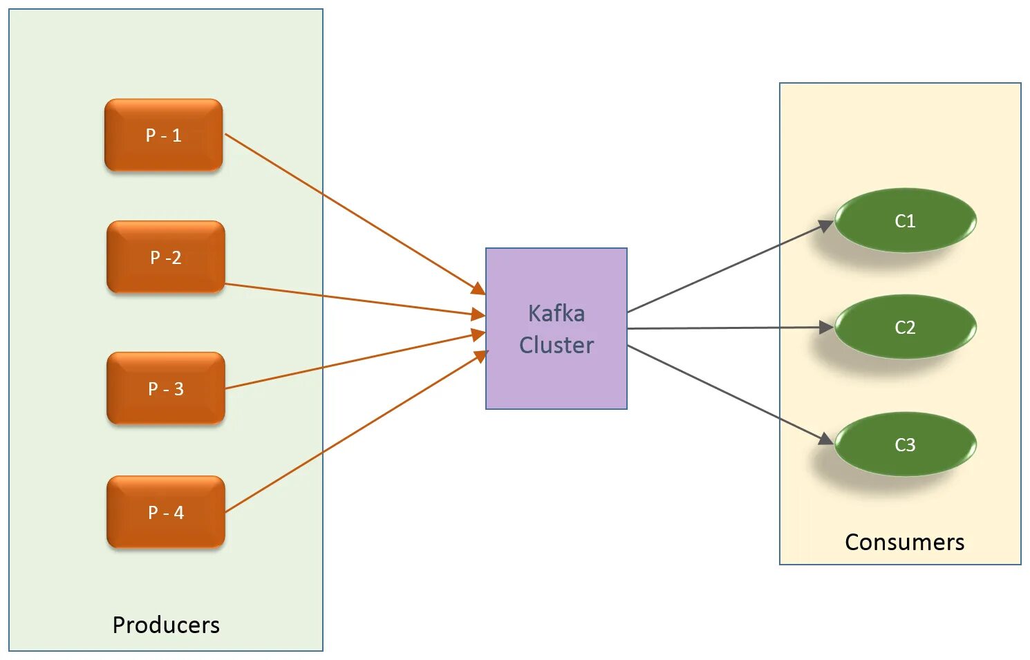 Kafka bootstrap servers. Kafka шина. Шина данных Kafka. Что такое Партиция Kafka. Kafka схема взаимодействия.