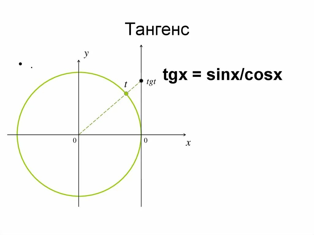 Котангенс 1 угол. Тангенс. Тенген. Тнагес. Ось тангенсов.