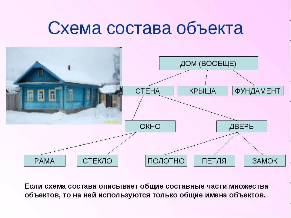 Схемы представляющие структуру объекта. Информатика схемы состава объекта. Имя обозначающее множество объектов. Состав предмета. Состав предмета.