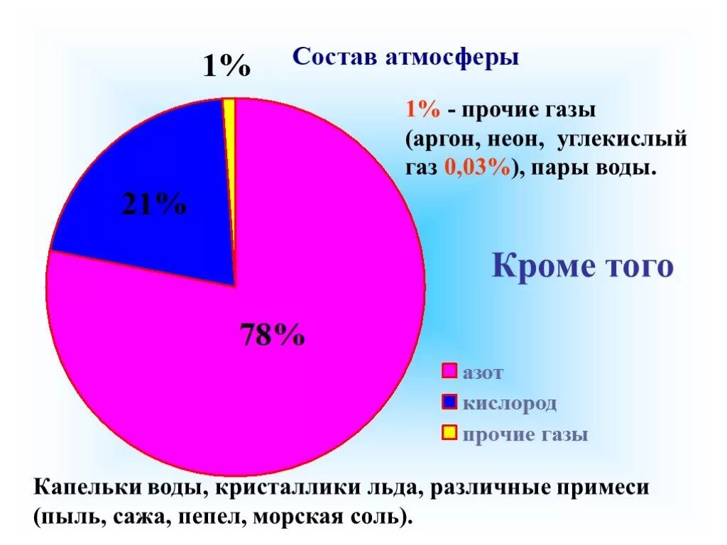 Что содержится в воздухе в процентах. Диаграмма газовый состав атмосферы. Состав воздуха. Содержание газов в атмосфере земли. Химический состав атмосферы земли.