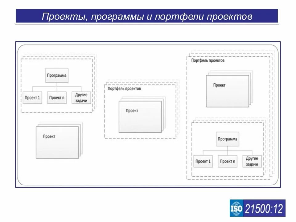 Портфель проектов. Портфель программ. Программа проектов. Управление программами и портфелями проектов.