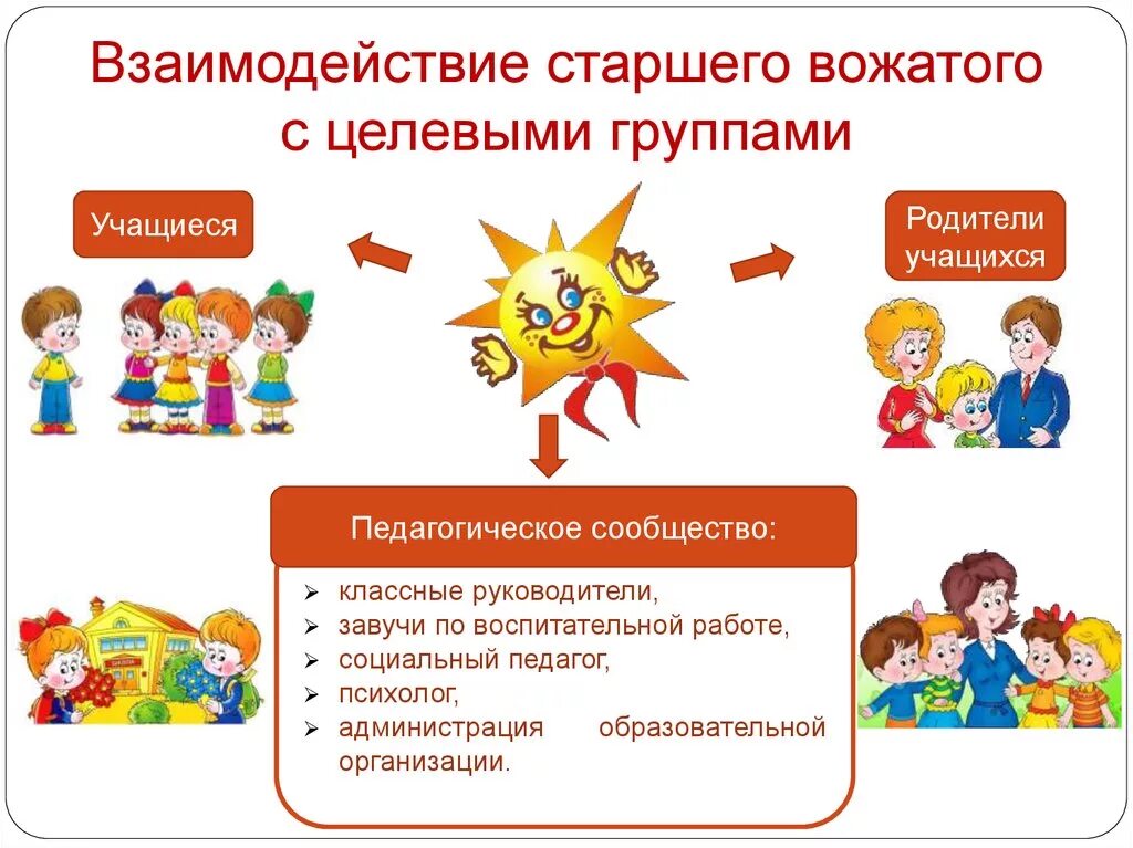 Работа старшего вожатого в школе. Роли вожатого. деятельность вожатого. функции старшей вожатой в школе. функции вожатого в школьном лагере.