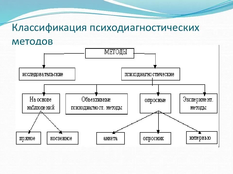 Примыкающие направление. Классификация методов диагностики таблица. Основные психодиагностические методы схема. Таблица методы психологии психодиагностические. Классификация психодиагностических методик схема.