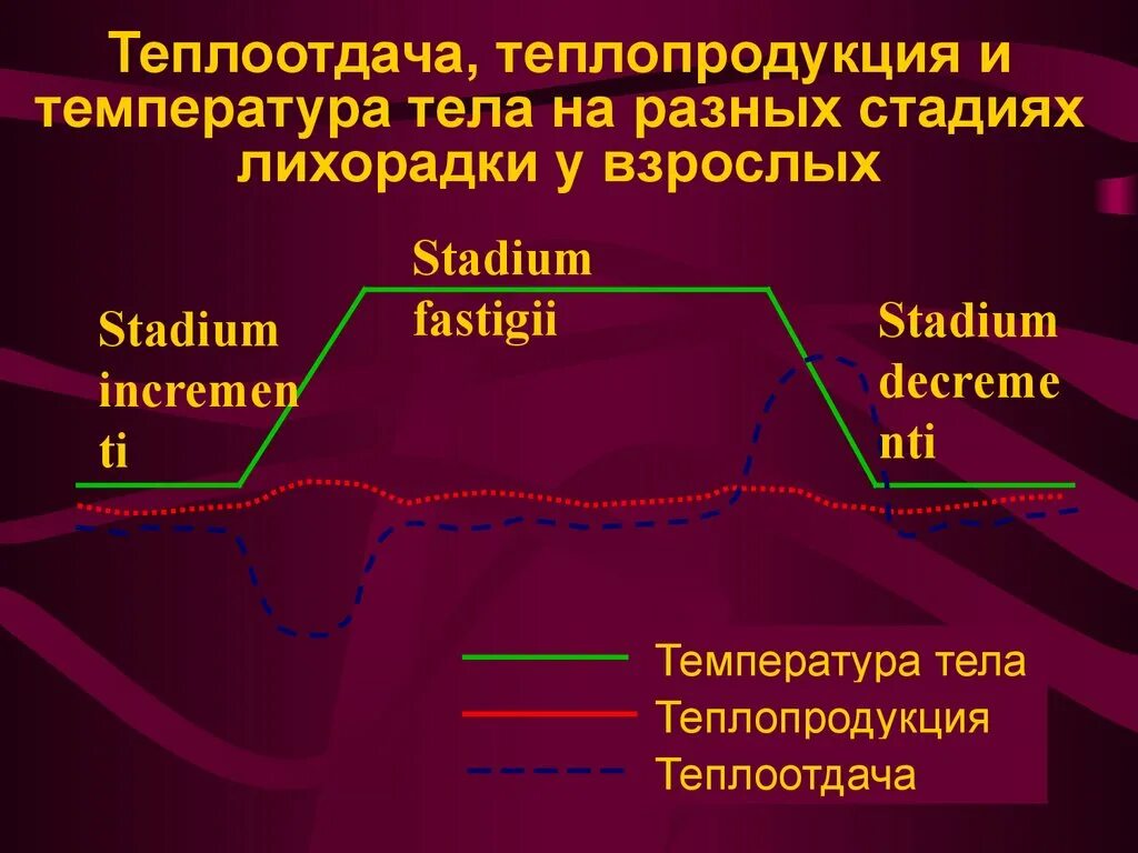 В теплоотдаче главную роль играет. Изменения теплопродукции и теплоотдачи при лихорадке.. Механизмы снижения температуры тела в третью стадию лихорадки. Лихорадка. Механизмы теплообразования. Этапы лихорадки.