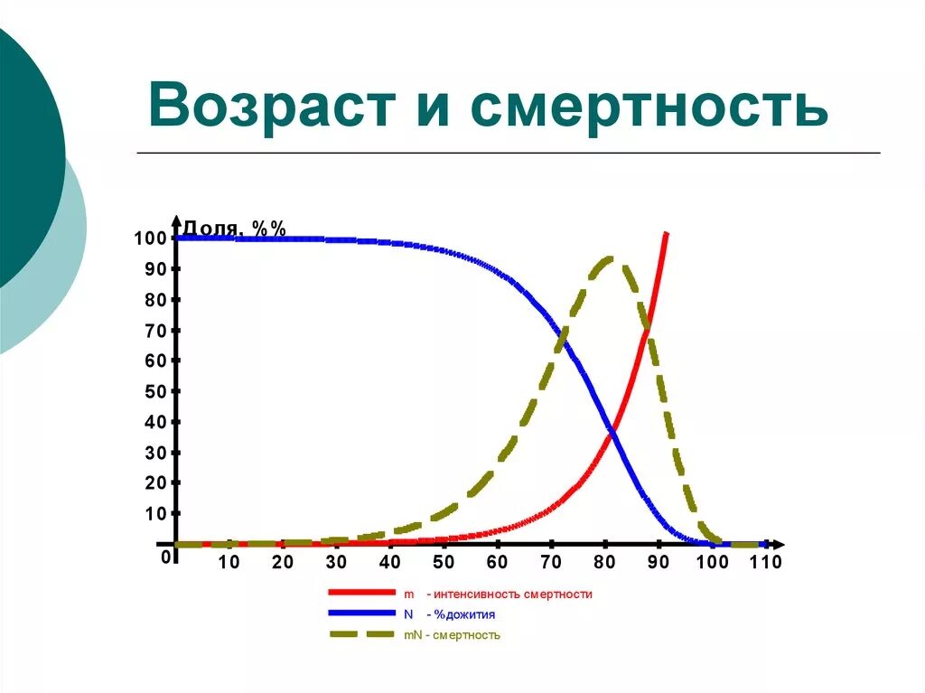 Возраст зависимое. Статистика смертей по возрасту. Зависимость смертности от возраста. Статистика смертности по возрасту. Смертность в зависимости от возраста статистика.