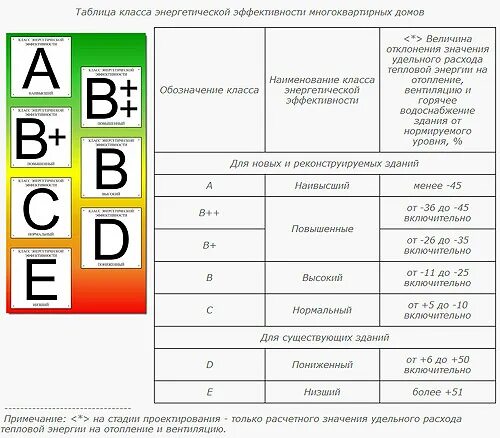 Класс зданий a b c d. Класс энергетической эффективности здания. класс энергоэффективности а+ здания. таблица энергоэффективности жилого дома. табличка класс энергоэффективности а+.