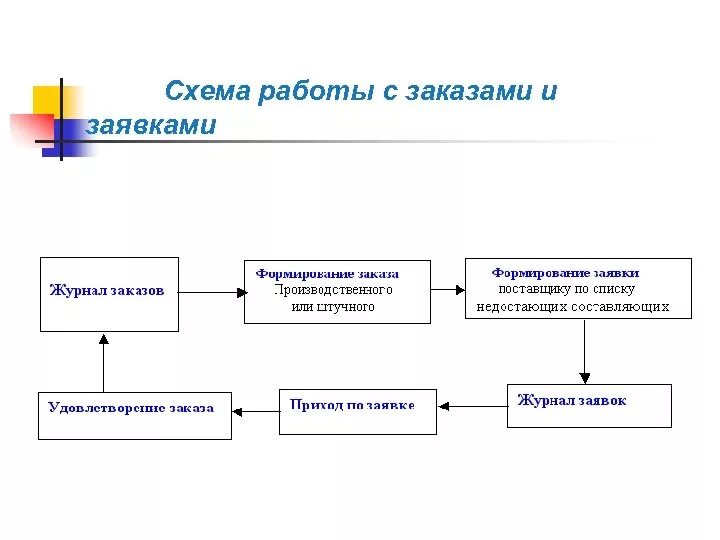 1 этап заявки. Схема работы. Схема работы заказа. Схема формирования заявки. Схема работы с заявками.